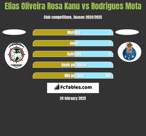 Elias Oliveira Rosa Kanu vs Rodrigues Mota h2h player stats