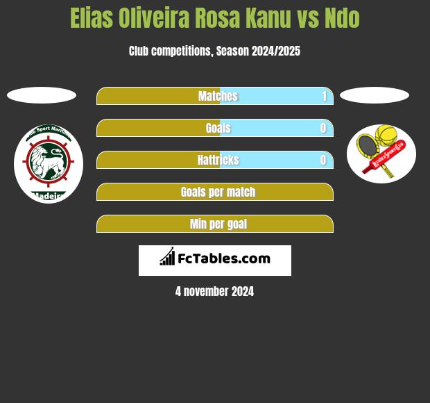 Elias Oliveira Rosa Kanu vs Ndo h2h player stats