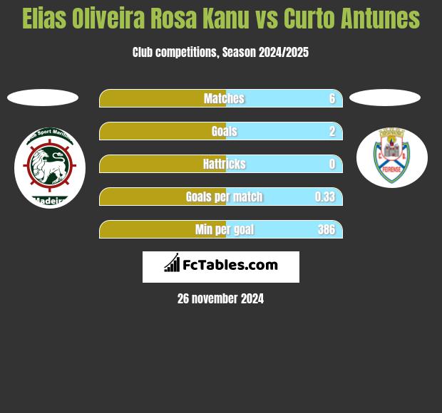 Elias Oliveira Rosa Kanu vs Curto Antunes h2h player stats