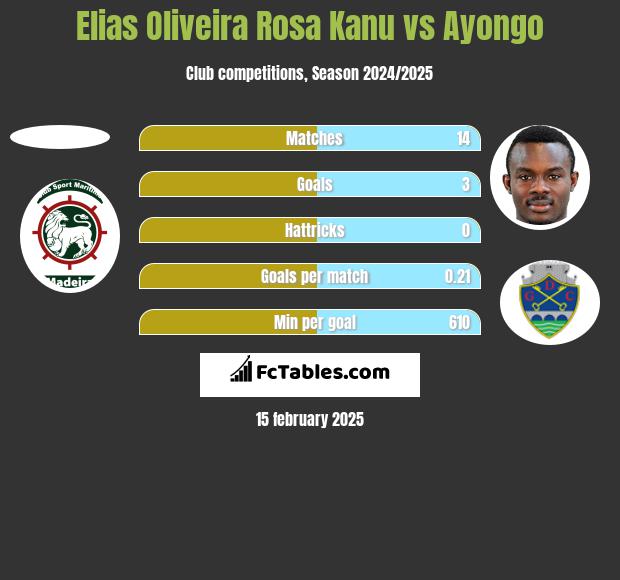 Elias Oliveira Rosa Kanu vs Ayongo h2h player stats