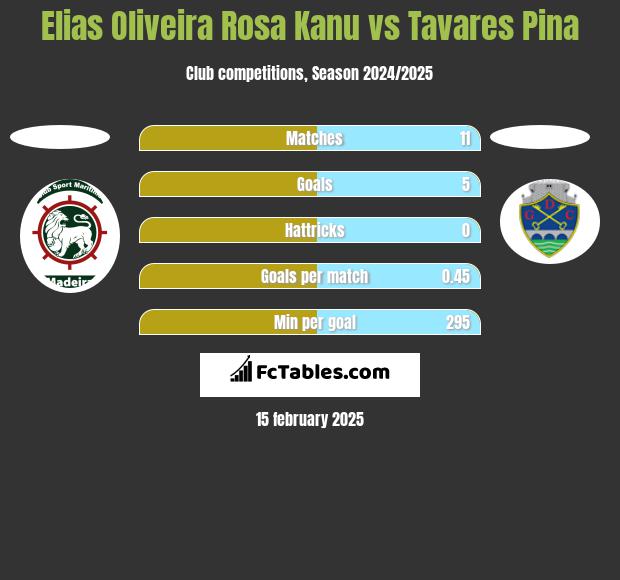 Elias Oliveira Rosa Kanu vs Tavares Pina h2h player stats