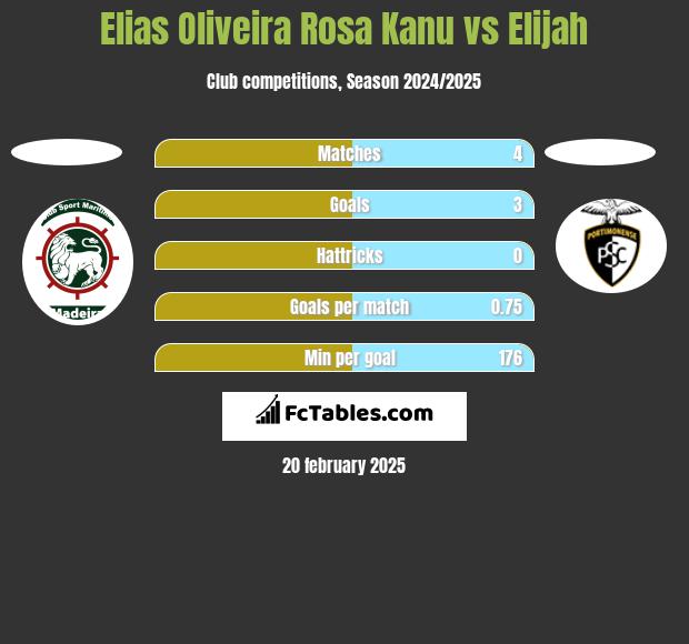 Elias Oliveira Rosa Kanu vs Elijah h2h player stats