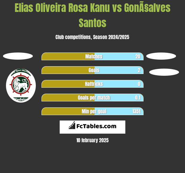 Elias Oliveira Rosa Kanu vs GonÃ§alves Santos h2h player stats