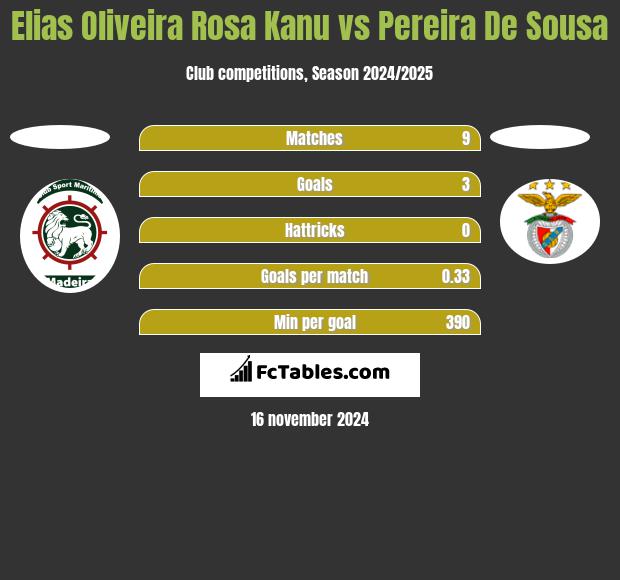 Elias Oliveira Rosa Kanu vs Pereira De Sousa h2h player stats