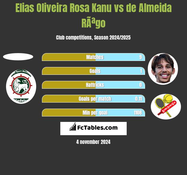 Elias Oliveira Rosa Kanu vs de Almeida RÃªgo h2h player stats