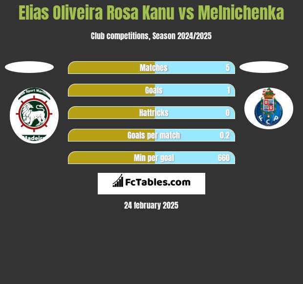 Elias Oliveira Rosa Kanu vs Melnichenka h2h player stats