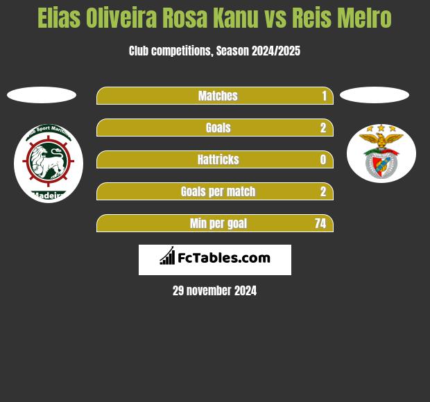 Elias Oliveira Rosa Kanu vs Reis Melro h2h player stats