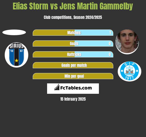 Elias Storm vs Jens Martin Gammelby h2h player stats