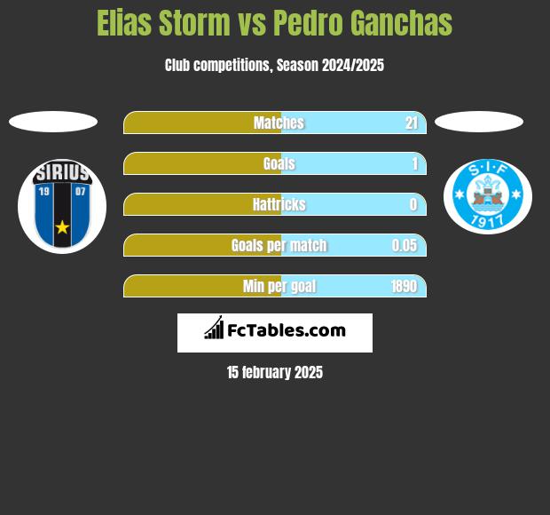 Elias Storm vs Pedro Ganchas h2h player stats