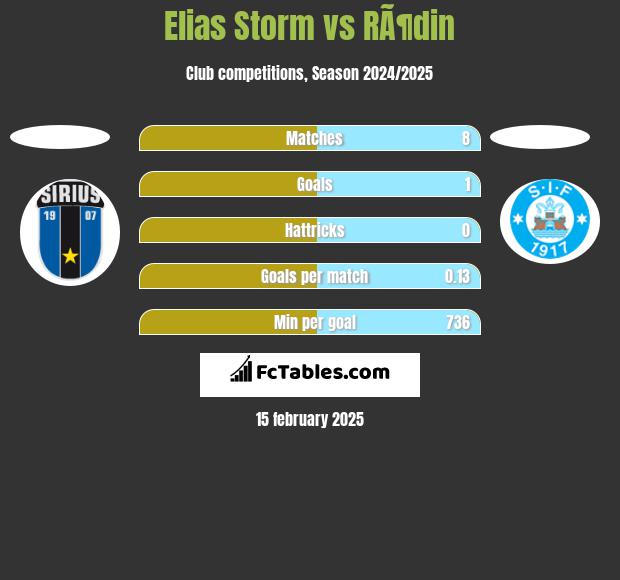 Elias Storm vs RÃ¶din h2h player stats