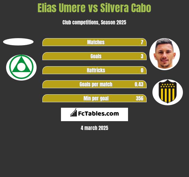 Elias Umere vs Silvera Cabo h2h player stats