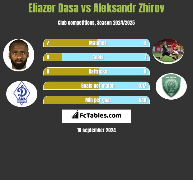 Eliazer Dasa vs Aleksandr Zhirov h2h player stats