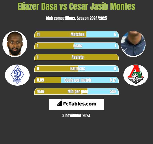 Eliazer Dasa vs Cesar Jasib Montes h2h player stats