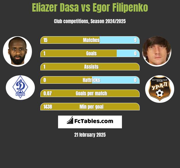 Eliazer Dasa vs Egor Filipenko h2h player stats