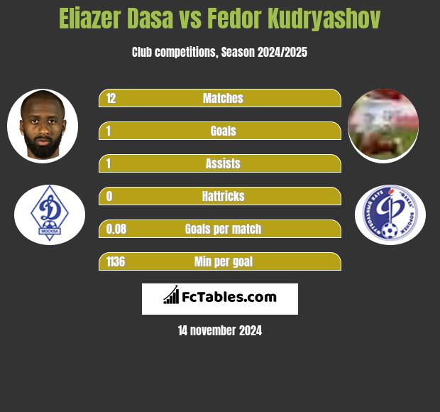 Eliazer Dasa vs Fedor Kudryashov h2h player stats