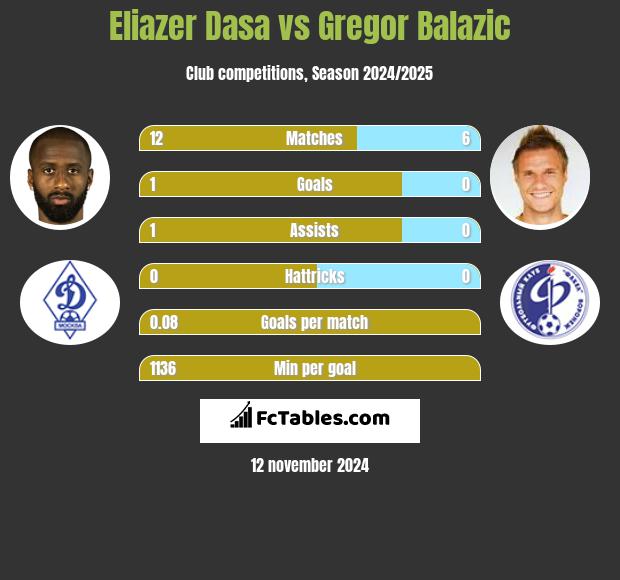 Eliazer Dasa vs Gregor Balazić h2h player stats