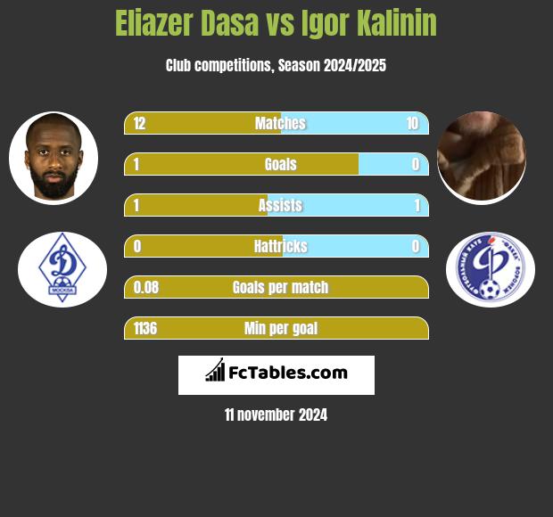 Eliazer Dasa vs Igor Kalinin h2h player stats