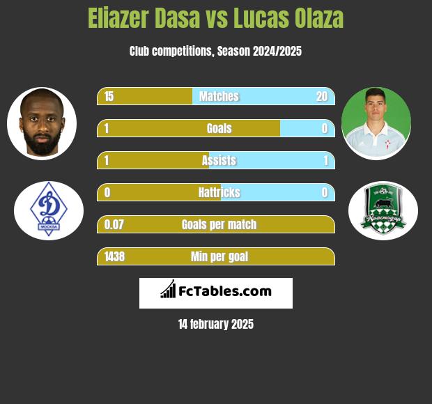 Eliazer Dasa vs Lucas Olaza h2h player stats