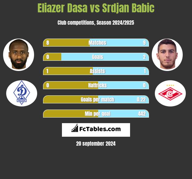 Eliazer Dasa vs Srdjan Babic h2h player stats