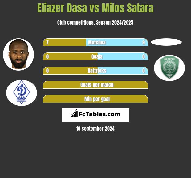 Eliazer Dasa vs Milos Satara h2h player stats