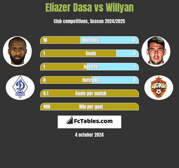 Eliazer Dasa vs Willyan h2h player stats