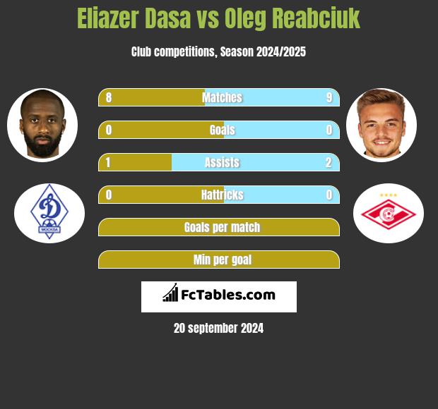 Eliazer Dasa vs Oleg Reabciuk h2h player stats