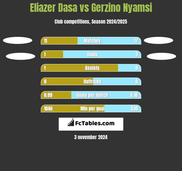 Eliazer Dasa vs Gerzino Nyamsi h2h player stats