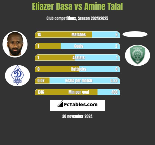 Eliazer Dasa vs Amine Talal h2h player stats