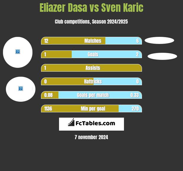 Eliazer Dasa vs Sven Karic h2h player stats