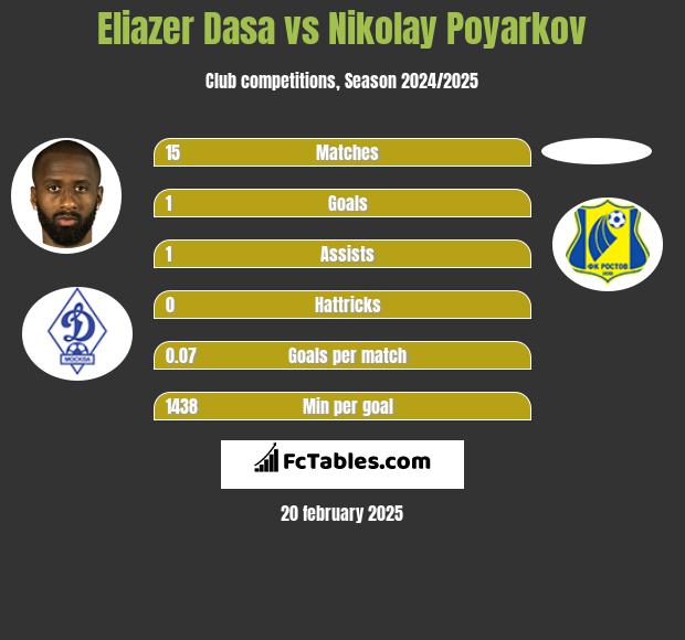 Eliazer Dasa vs Nikolay Poyarkov h2h player stats