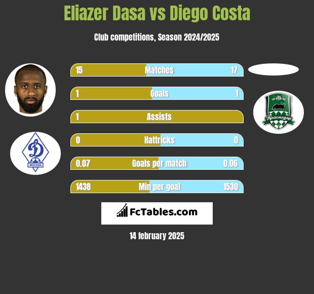 Eliazer Dasa vs Diego Costa h2h player stats