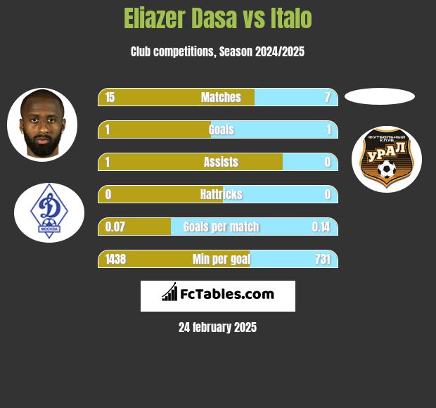 Eliazer Dasa vs Italo h2h player stats