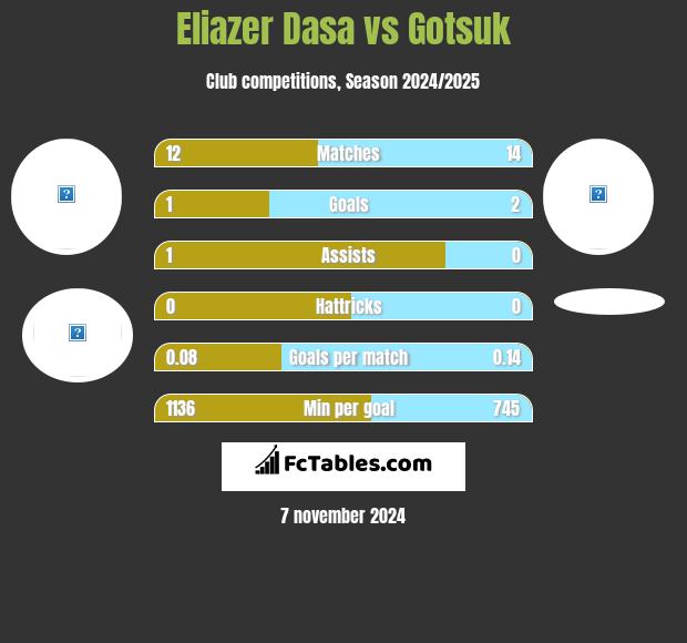 Eliazer Dasa vs Gotsuk h2h player stats