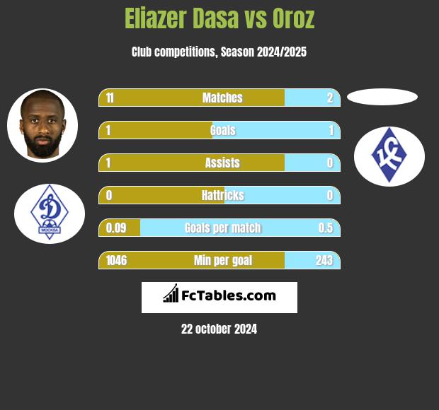 Eliazer Dasa vs Oroz h2h player stats