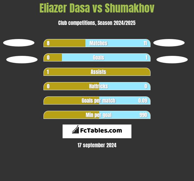 Eliazer Dasa vs Shumakhov h2h player stats