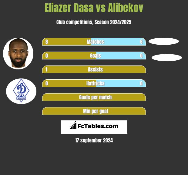 Eliazer Dasa vs Alibekov h2h player stats