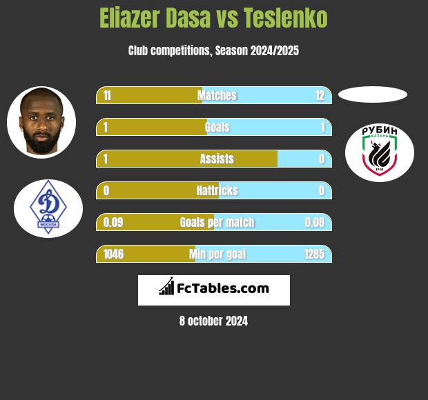 Eliazer Dasa vs Teslenko h2h player stats