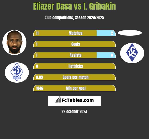 Eliazer Dasa vs I. Gribakin h2h player stats