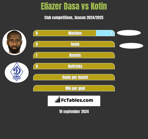 Eliazer Dasa vs Kotin h2h player stats