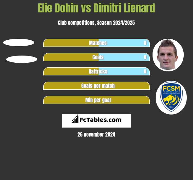 Elie Dohin vs Dimitri Lienard h2h player stats