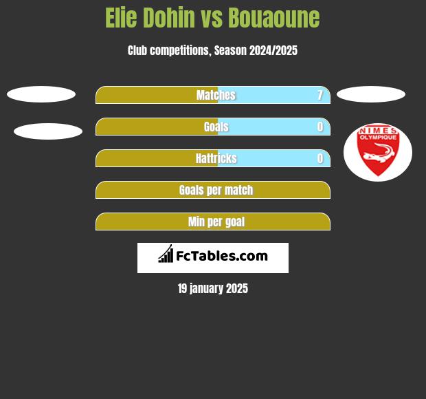 Elie Dohin vs Bouaoune h2h player stats