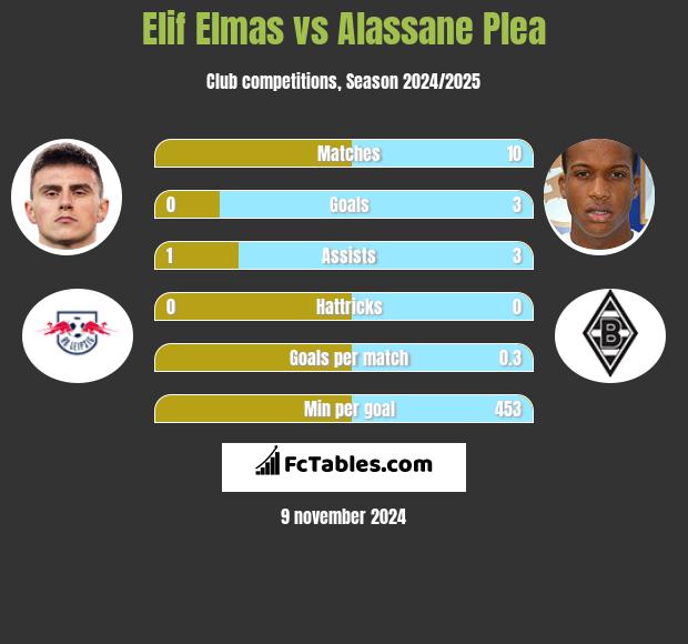 Elif Elmas vs Alassane Plea h2h player stats