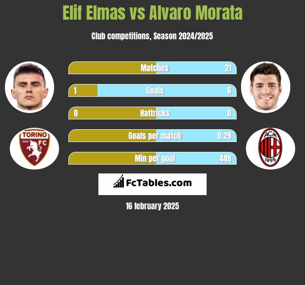 Elif Elmas vs Alvaro Morata h2h player stats