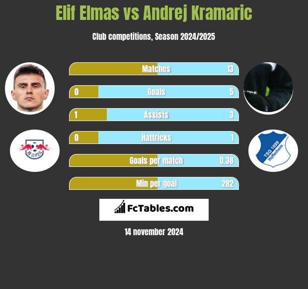 Elif Elmas vs Andrej Kramaric h2h player stats