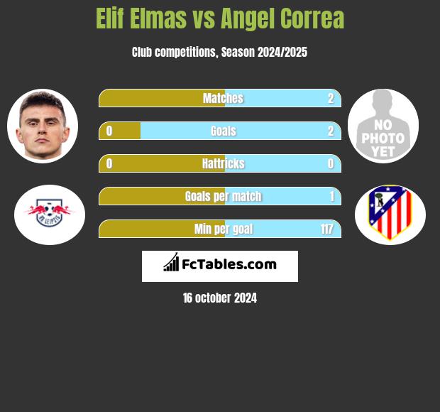 Elif Elmas vs Angel Correa h2h player stats