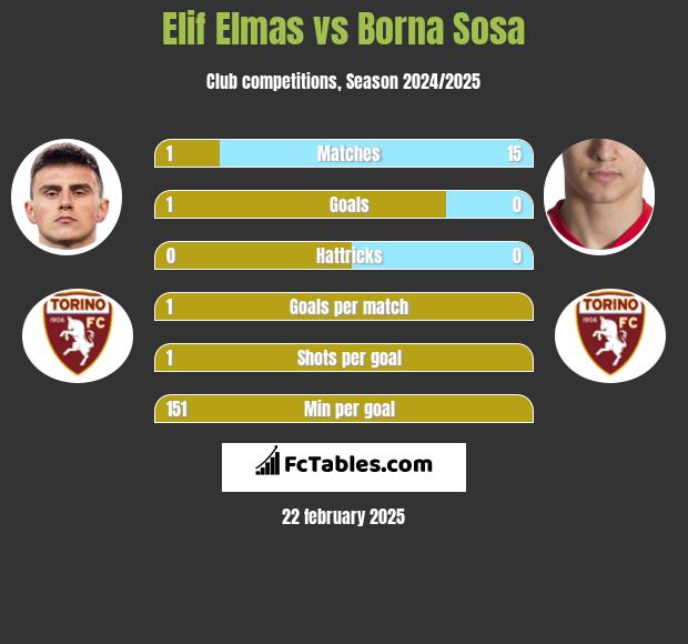 Elif Elmas vs Borna Sosa h2h player stats