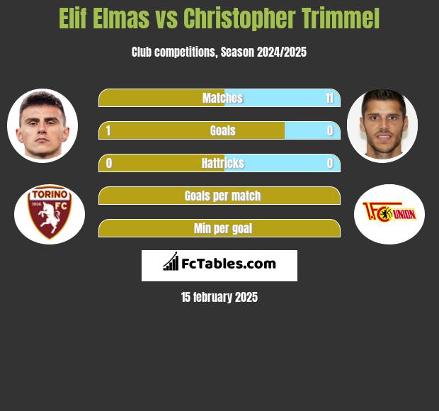 Elif Elmas vs Christopher Trimmel h2h player stats