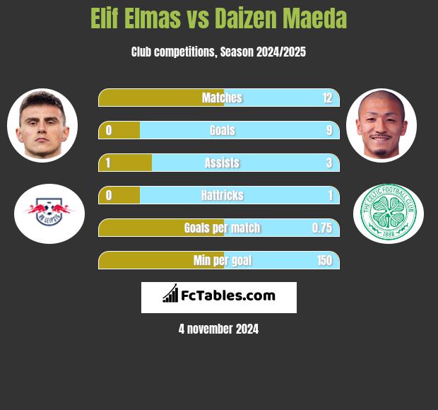 Elif Elmas vs Daizen Maeda h2h player stats