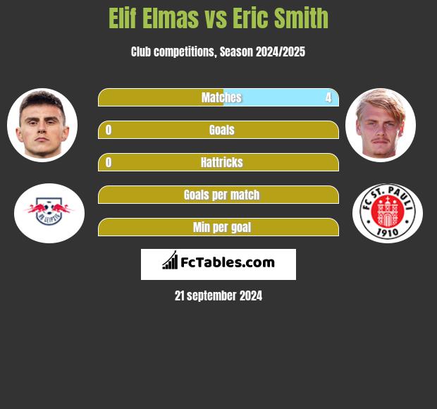 Elif Elmas vs Eric Smith h2h player stats