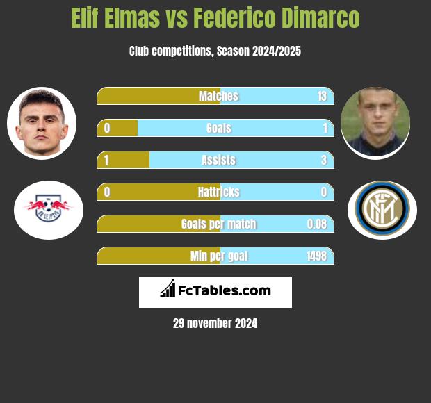 Elif Elmas vs Federico Dimarco h2h player stats